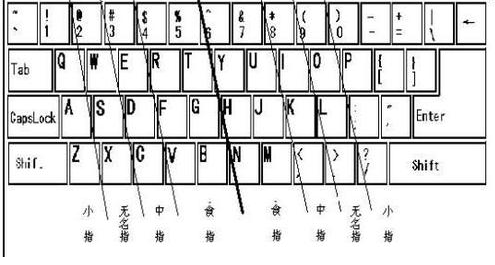 快速升级打字速度的方法跟技巧